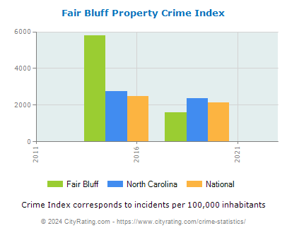 Fair Bluff Property Crime vs. State and National Per Capita