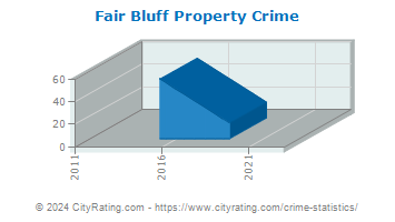 Fair Bluff Property Crime