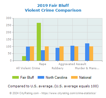 Fair Bluff Violent Crime vs. State and National Comparison