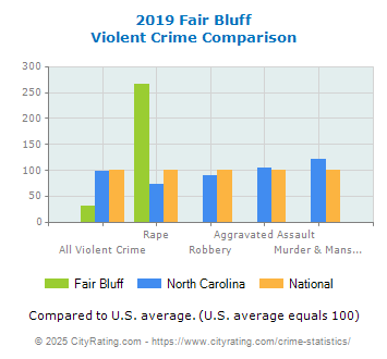 Fair Bluff Violent Crime vs. State and National Comparison