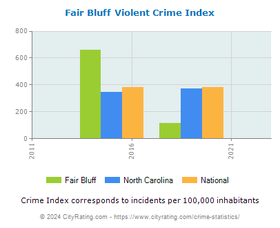 Fair Bluff Violent Crime vs. State and National Per Capita