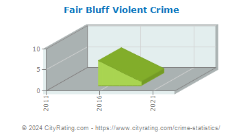 Fair Bluff Violent Crime