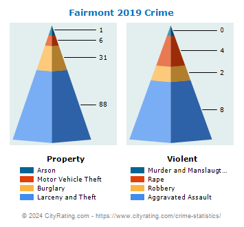 Fairmont Crime 2019