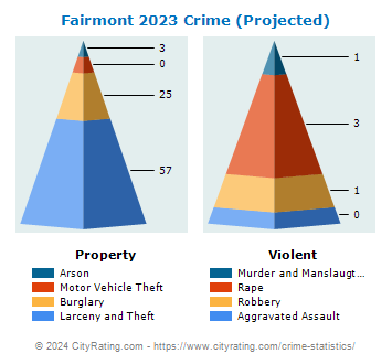 Fairmont Crime 2023