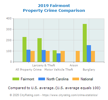 Fairmont Property Crime vs. State and National Comparison