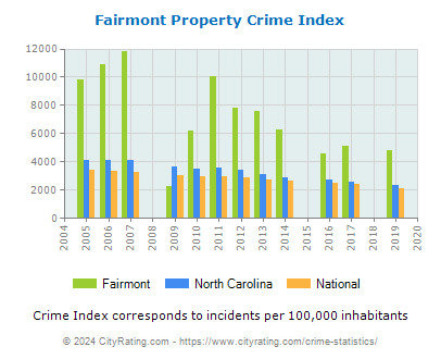 Fairmont Property Crime vs. State and National Per Capita