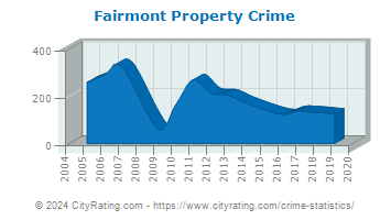 Fairmont Property Crime