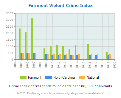 Fairmont Violent Crime vs. State and National Per Capita