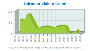 Fairmont Violent Crime