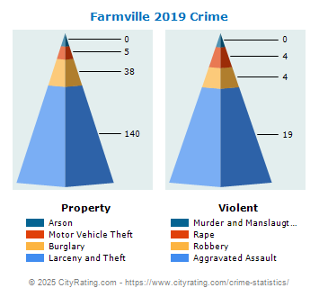 Farmville Crime 2019