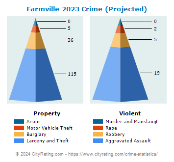 Farmville Crime 2023