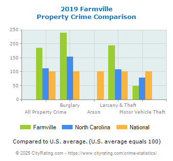 Farmville Property Crime vs. State and National Comparison