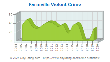 Farmville Violent Crime