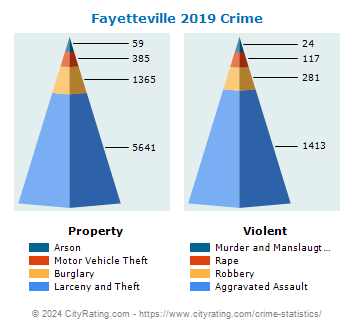 Fayetteville Crime 2019