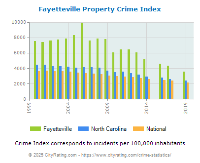 Fayetteville Property Crime vs. State and National Per Capita