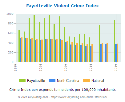 Fayetteville Violent Crime vs. State and National Per Capita