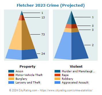 Fletcher Crime 2023