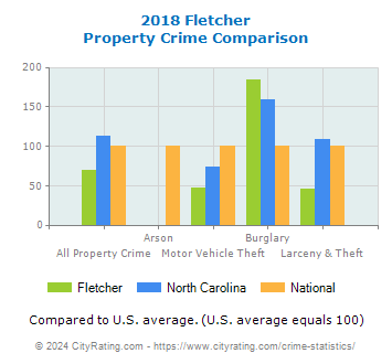 Fletcher Property Crime vs. State and National Comparison