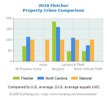 Fletcher Property Crime vs. State and National Comparison