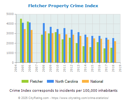 Fletcher Property Crime vs. State and National Per Capita