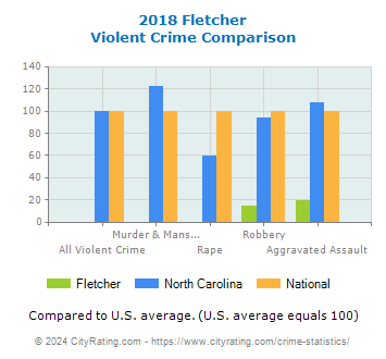 Fletcher Violent Crime vs. State and National Comparison