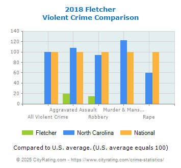 Fletcher Violent Crime vs. State and National Comparison