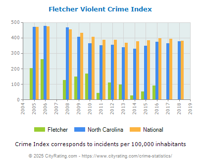 Fletcher Violent Crime vs. State and National Per Capita