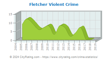 Fletcher Violent Crime