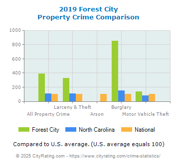 Forest City Property Crime vs. State and National Comparison