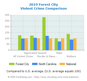 Forest City Violent Crime vs. State and National Comparison