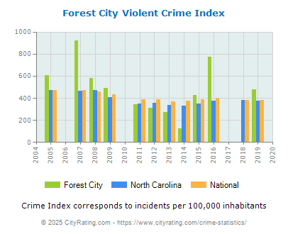 Forest City Violent Crime vs. State and National Per Capita