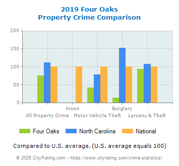 Four Oaks Property Crime vs. State and National Comparison