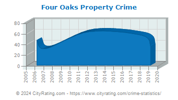 Four Oaks Property Crime