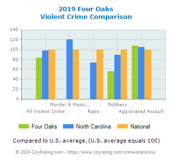 Four Oaks Violent Crime vs. State and National Comparison