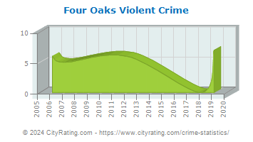 Four Oaks Violent Crime