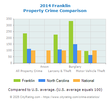 Franklin Property Crime vs. State and National Comparison