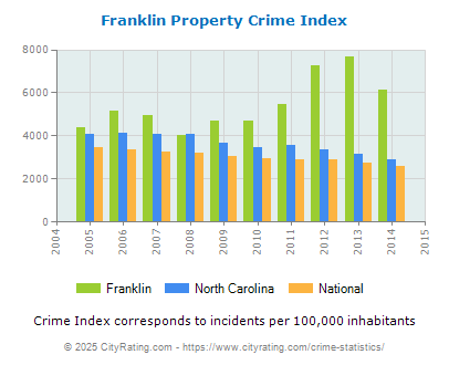 Franklin Property Crime vs. State and National Per Capita