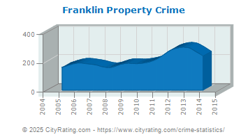 Franklin Property Crime