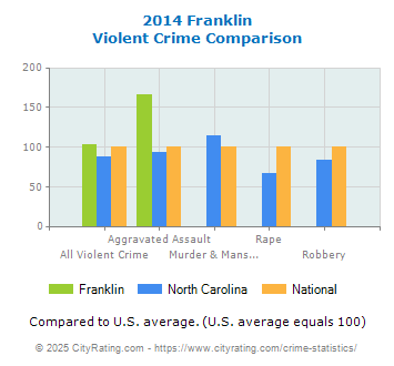 Franklin Violent Crime vs. State and National Comparison