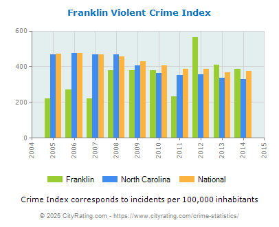 Franklin Violent Crime vs. State and National Per Capita