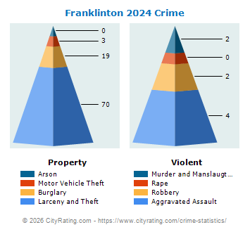 Franklinton Crime 2024