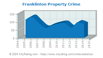 Franklinton Property Crime