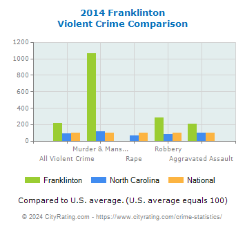 Franklinton Violent Crime vs. State and National Comparison