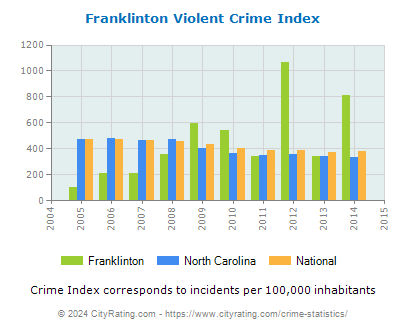 Franklinton Violent Crime vs. State and National Per Capita