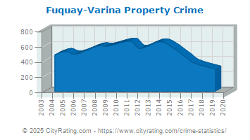 crime parma varina fuquay ohio property carolina north heights cityrating violent totals