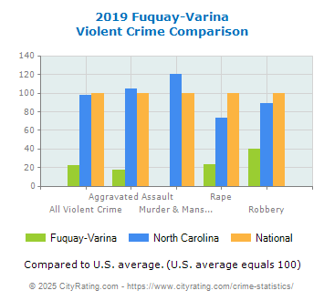 Fuquay-Varina Violent Crime vs. State and National Comparison