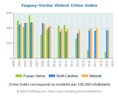 Fuquay-Varina Violent Crime vs. State and National Per Capita