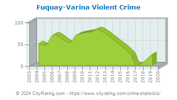 Fuquay-Varina Violent Crime