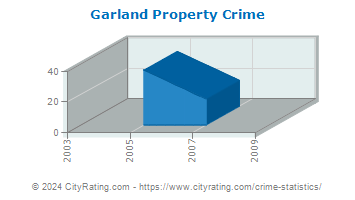 Garland Property Crime