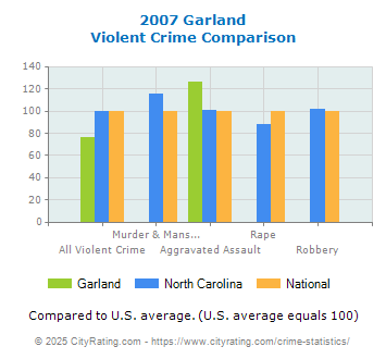 Garland Violent Crime vs. State and National Comparison